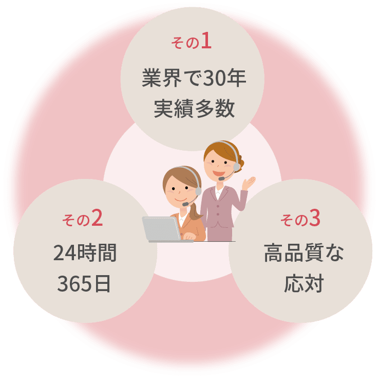 その1 業界で30年実績多数 その2 24時間365日 その3 高品質な応対