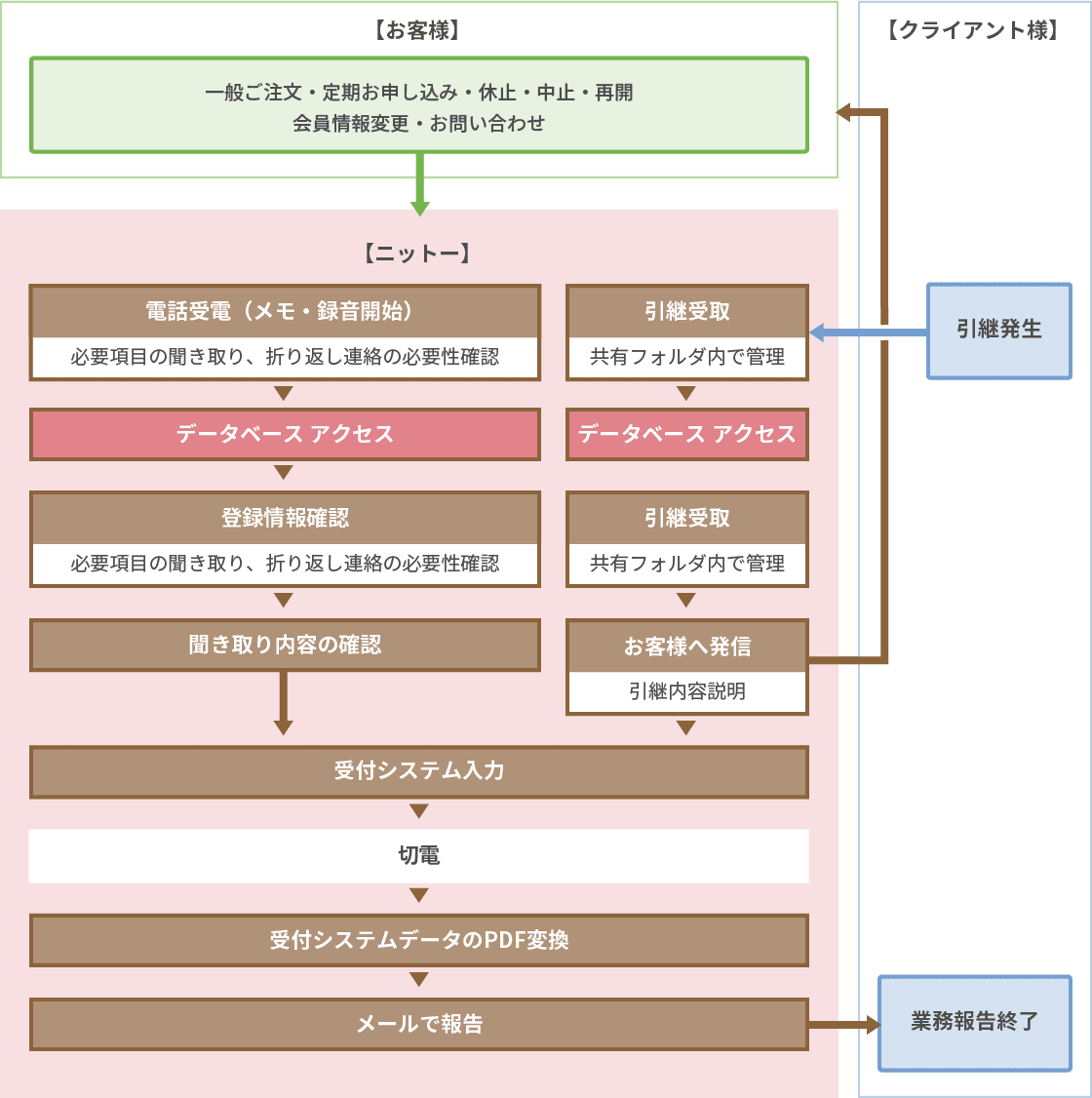 業務の流れ