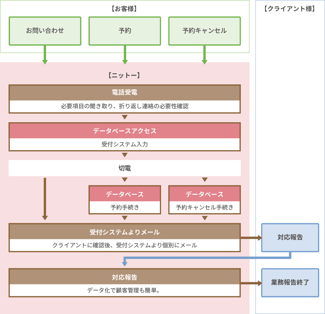 業務の流れ