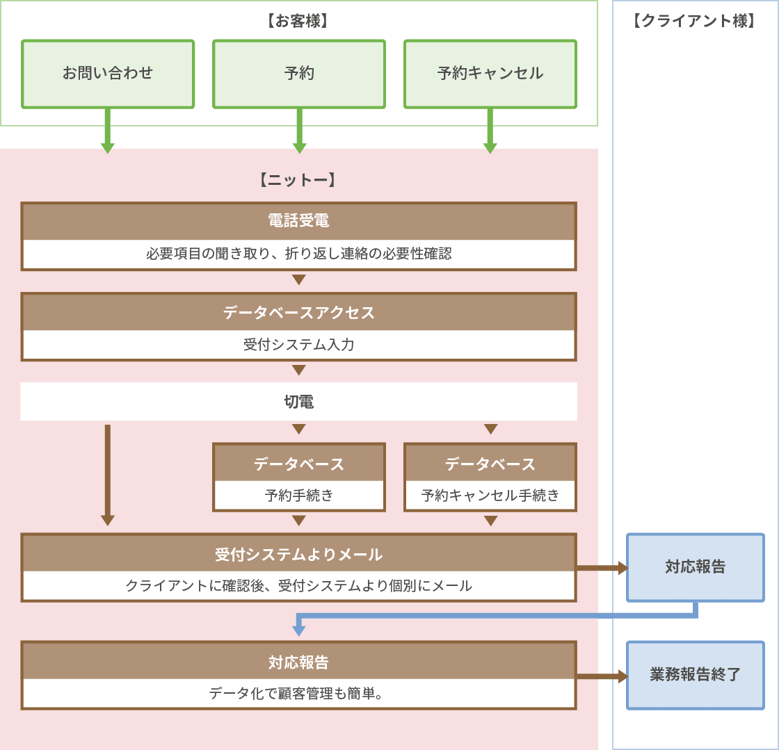 業務の流れ