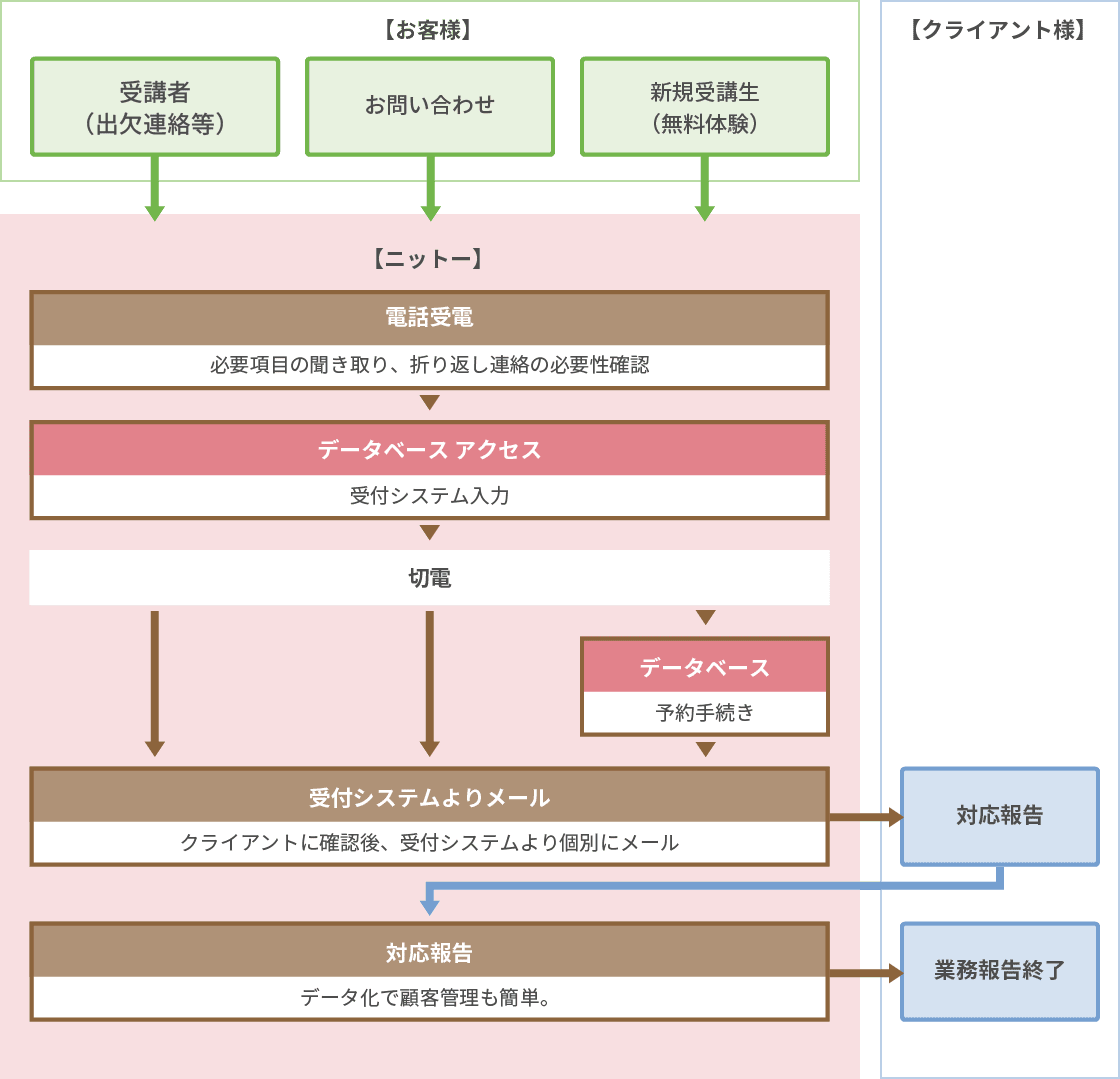 業務の流れ