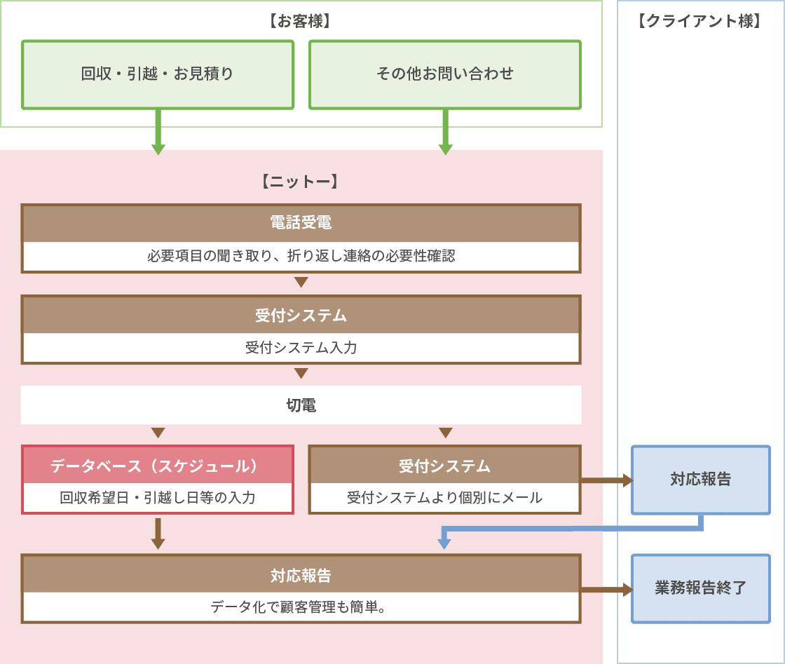 業務の流れ