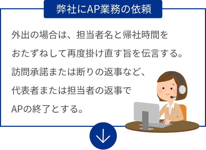 弊社にAP業務の依頼：外出の場合は、担当者名と帰社時間をおたずねして再度掛け直す旨伝言する。訪問承諾または断りの返事など、代表者または担当者の返事でAPの終了とする。